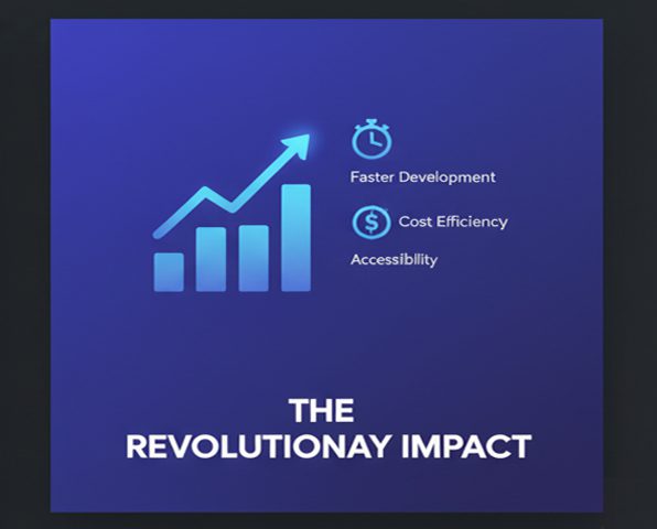 Visual builder canvas with drag-and-drop blocks and live preview, showing rapid page assembly without code